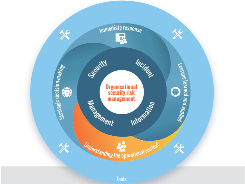 Security Incident Information Management (SIIM)